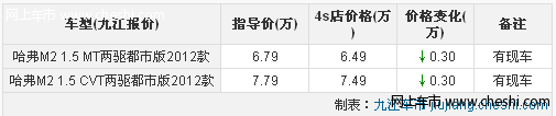 玉溪2012款哈弗M2现车足 赠2000元礼包 含行李架