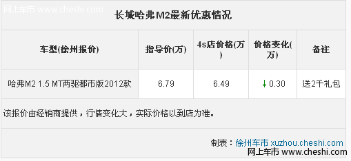 徐州长城哈弗M2 现金优惠3千 送2千礼包装饰