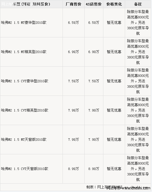 哈弗M2部分车最高优惠8000元 另送导航