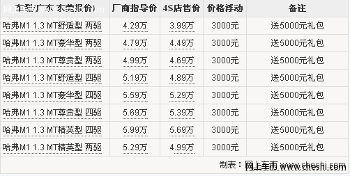 长城哈弗M1动力出色 东莞优惠3000元 送5000礼包