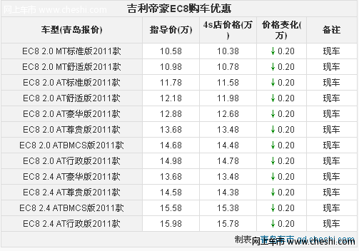 青岛吉利帝豪EC8有现车 全系优惠2000元