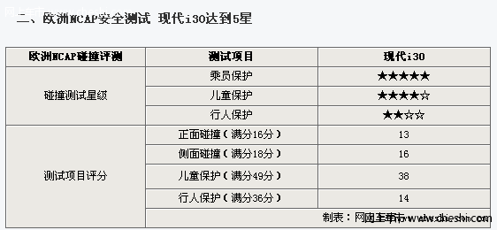 现代i30最新安全性能解析 驾驶员保护还可提升