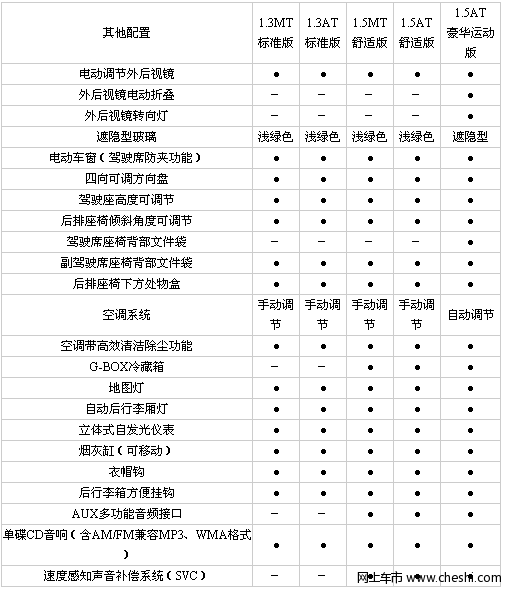 飞度配置介绍（图）