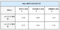 奥迪A4大幅降价1.5万元