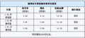 新奥拓价格平稳 贷款累计优惠5000元