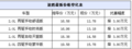 温州现代途胜优惠38000元 购车送礼包