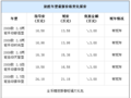 北京现代途胜优惠3万元 送新春旺福礼包