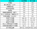 途胜狮跑保险费用对比