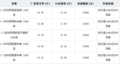 现代途胜现金优惠33000元 送10000元导航