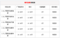 途胜现购优惠3万元现金 再送1万元装饰