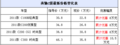 奔驰C级1.6t累计优惠10.5万 最低22.8万元