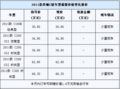 购新款奔驰C级送价值1.8万奔驰自行车