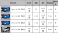 [武汉]MG3最高现金降1万 分期日供仅57元