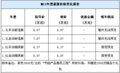 新款MG3购车享3000元补贴 送2000元礼包