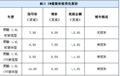 名爵MG3 SW优惠1万 手/自动挡均有现车