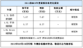 [兰州]贷款购MG3 可享两年0利率0收费活动