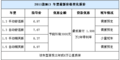 上海行情：2011款MG3有现车可享受补贴