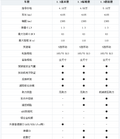 羚羊配置与安全解析 基本型和标准型少了ABS