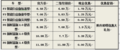 北京比亚迪F3优惠1.78万元 F6优惠3.28万