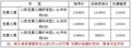 承德11款世嘉三厢现金优惠1万元 店在有现车