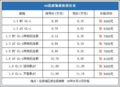 新老威驰价格均偏高 最低8.15万元不宜购进