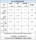 购牧马人享受零利率贷款 送6000元装饰