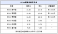 日产NV200豪华型  荆州区现金直降3000元