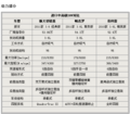 大切诺基/帕杰罗/昂科雷动力对比