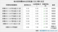 哈尔滨奔腾B50全系优惠1万元 现车充足 颜色全