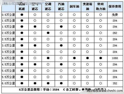 奇瑞a5三厢的保养费用怎么样啊