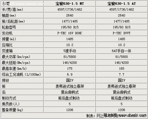 宝骏630详细参数曝光  预计售价6-9万元