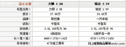 力狮 2.0R和锐志 2.5V基本参数对比