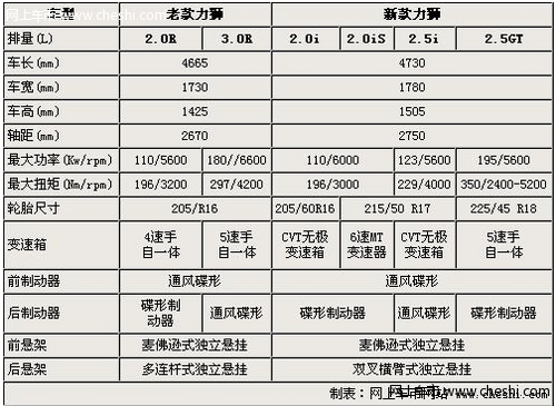 车友谈：新老款力狮差异对比