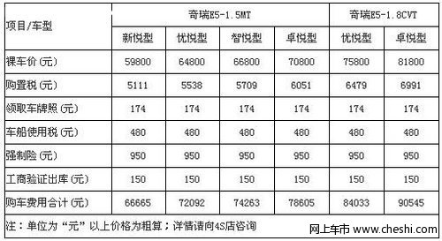 奇瑞E5贷款保险费用指南说明 车主必看