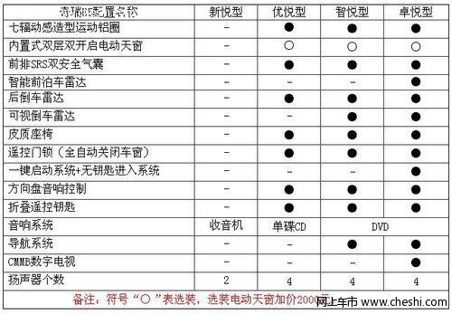 奇瑞E5 高配 OR 低配——配置的选择