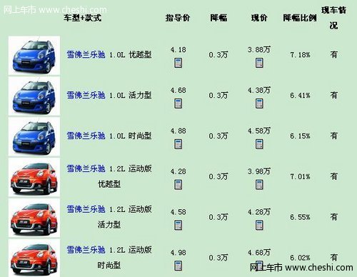 雪佛兰乐驰优惠三千 最低3.88万起