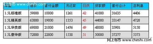 想入手，奇瑞a5的首付是多少钱？日供是多少啊？