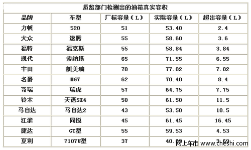 MG7车友分享： 油箱容积和实际容积的差！