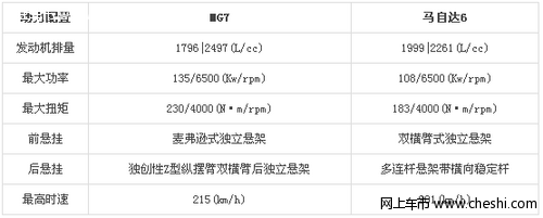 动力配置对比，mg7和马6谁好？