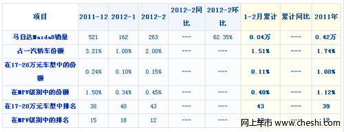 马自达8销量趋势图