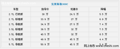 克莱斯勒300C和铂锐进入最大程度的优惠