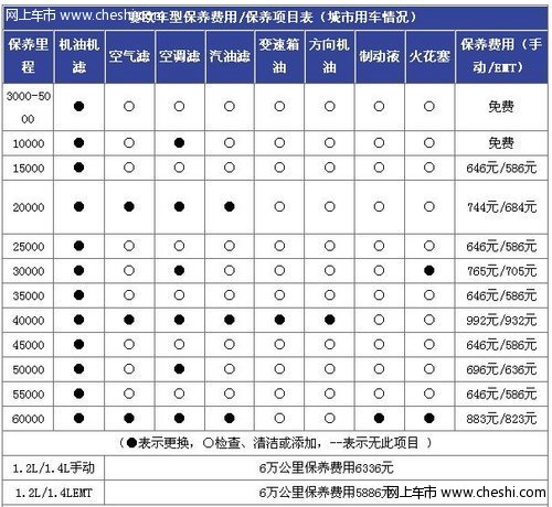 通用雪佛兰赛欧全系车型保养详解