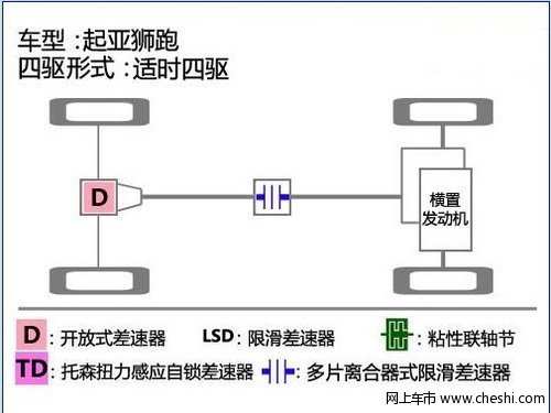 起亚狮跑SUV的四驱技术