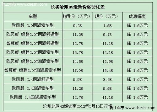 长城哈弗H5感恩优惠最高1.6万