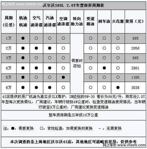 沃尔沃s80 保养项目及费用调查【图】