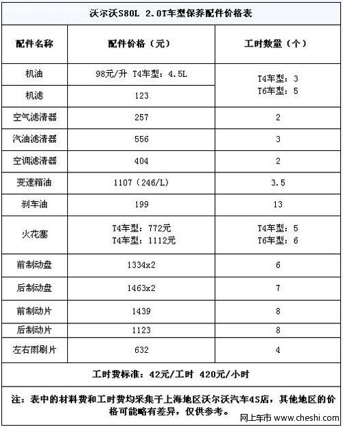 沃尔沃s80真实的保养费用是多少？