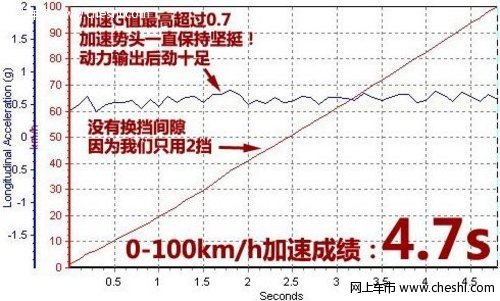 福特野马加速性能测试说明【图】