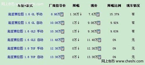 赛拉图最高优惠1.38万元 少量现车