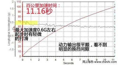 标致508百公里加速性能测试