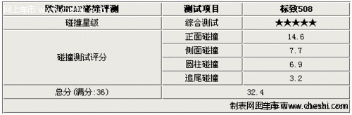 标致508安全性能全面解析